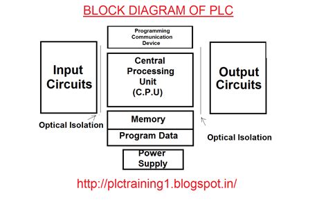 Block Diagram Of Plc