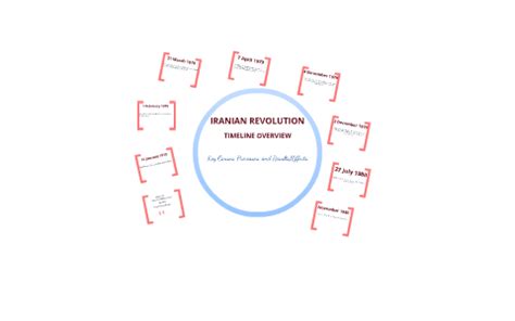 Iranian Revolution: Timeline Overview by Fatima Khan