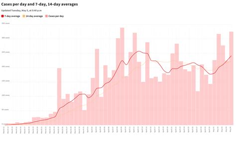 Alabama COVID-19 cases rising at pace not seen since early April