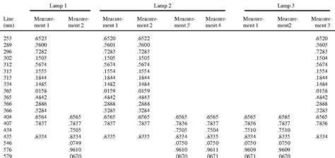 Table 1 from Wavelengths of spectral lines in mercury pencil lamps. | Semantic Scholar