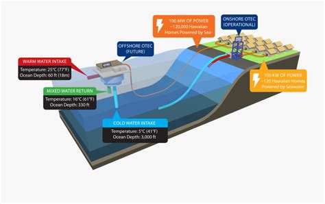 Ocean Thermal Energy Conversion , Free Transparent Clipart - ClipartKey