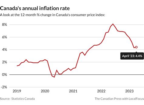 Canadian Inflation Rate 2024 - Caryn Cthrine