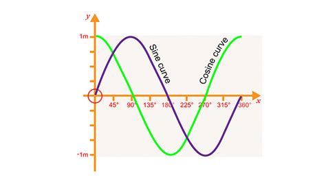 The sine curve and cosine curves overlaid on a graph