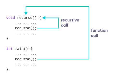 Define Recursive Function in C