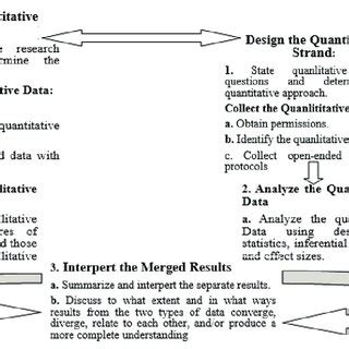 Mixed methods design | Download Scientific Diagram