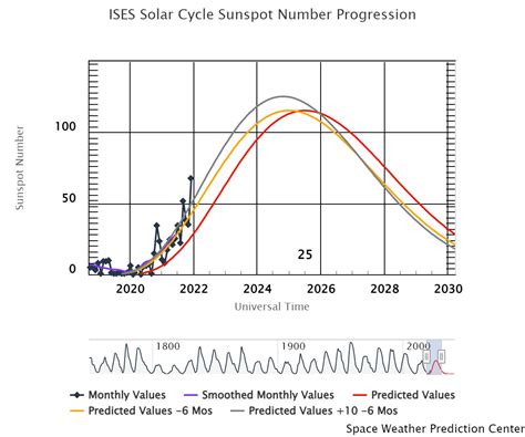 Sunspot Cycle 25 expectations - Page 2 - Solar Observing and Imaging - Cloudy Nights