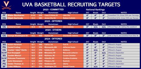 UVA basketball recruiting update: who's in, who's out, who's on the ...