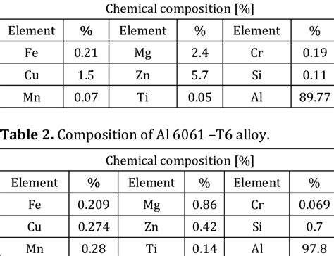 Composition of Al 7075 -T6 alloy. | Download Table