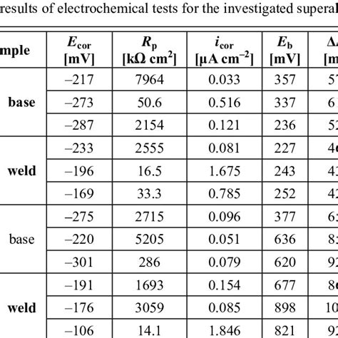 (PDF) Studies on the Corrosion Resistance of Laser-Welded Inconel 600 and Inconel 625 Nickel ...