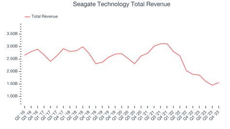 Seagate Technology (NASDAQ:STX) Reports Q2 In Line With Expectations ...