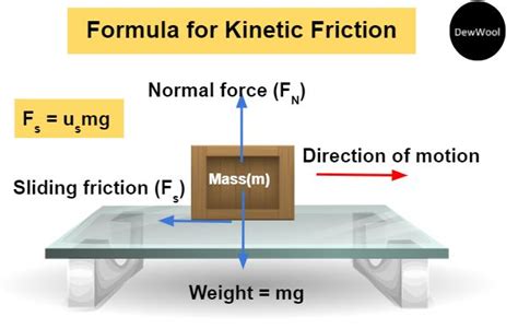 Coefficient of kinetic friction - DewWool