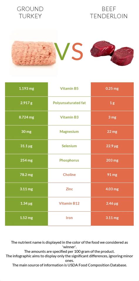 Ground turkey vs. Beef tenderloin — In-Depth Nutrition Comparison