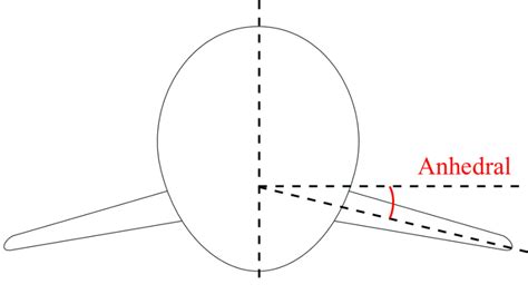 Dihedral vs. Anhedral | WingsuitLearn