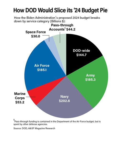 Dod Budget Fy 2024 - Alyson Kordula