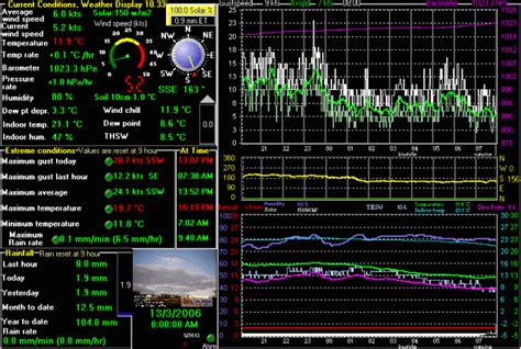 Weather Display - the Weather Station software