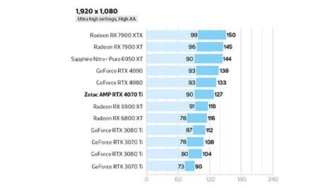 Nvidia GeForce RTX 4070 Ti review