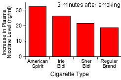 american spirit nicotine content chart