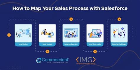 How to Map Your Sales Process with Salesforce - Commercient