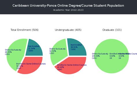 Caribbean University-Ponce - Student Population and Demographics