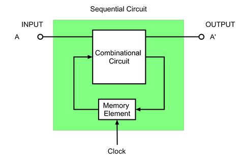 Combinational Circuits & Sequential Circuit – AHIRLABS