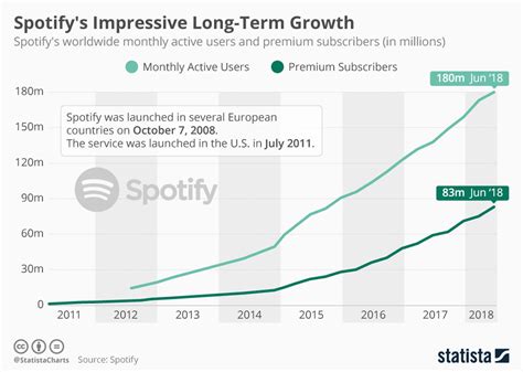 Infographic: 10 Years Of Spotify - Spotify Technology (NYSE:SPOT) - Benzinga