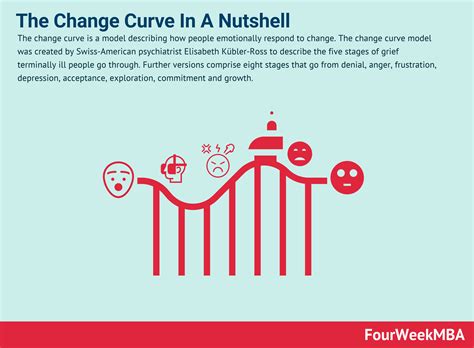 The Change Curve In A Nutshell - FourWeekMBA