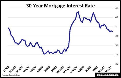 Home Interest Rates: Home Interest Rates Last Week