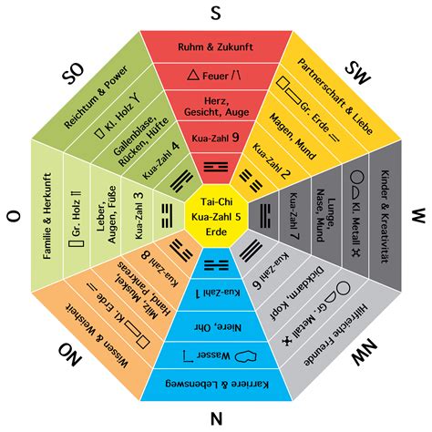 Chinese Feng Shui Bagua 2024 - Kali Samara