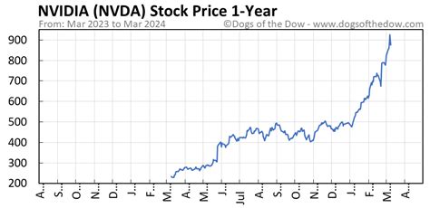 NVDA Stock Price Today (plus 7 insightful charts) • Dogs of the Dow