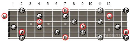 B Major Arpeggio for Guitar