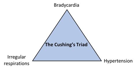 Cushing’s Triad – georgiaemsacademy.com