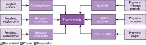 Technology Profile: Propylene Oxide Production - Chemical Engineering ...