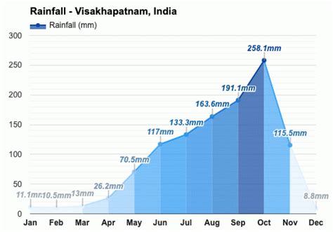 Yearly & Monthly weather - Visakhapatnam, India