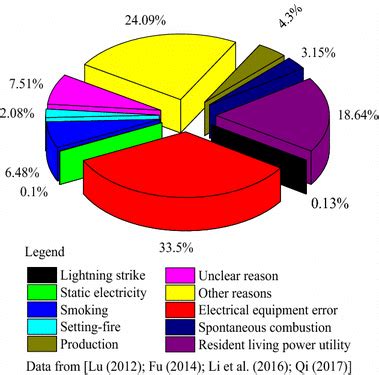 Statistics of fire causes in 2012 | Download Scientific Diagram