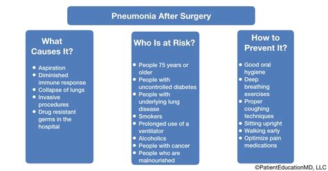 Pneumonia After Surgery - PatientEducationMD