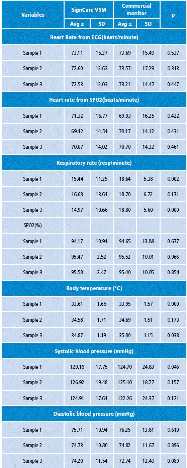 Clinical validation study of the SignCare Vital Signs Monitor of Fundación Cardiovascular de ...