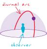 Diurnal Arc Definition | GIS Dictionary
