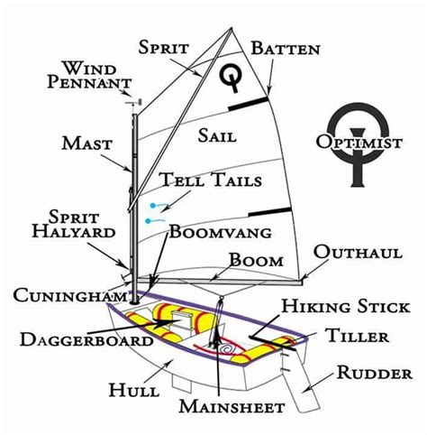 English Vocabulary: Vehicle Parts and Accessories | Sailing lessons, Boat plans, Sailing