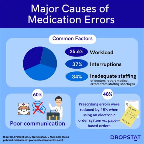 Top Tips to Prevent Medication Errors in Nursing - Dropstat