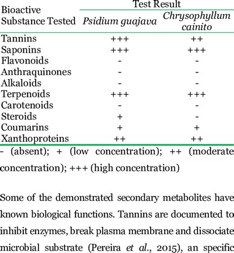 Summary of demonstrated secondary metabolites. | Download Scientific ...