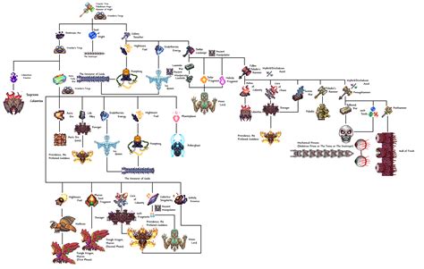 I made a craft tree of Calamity's items after a while. : r/Terraria