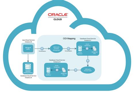 Best Practices for Migrating Oracle Databases to the Cloud - eWEEK