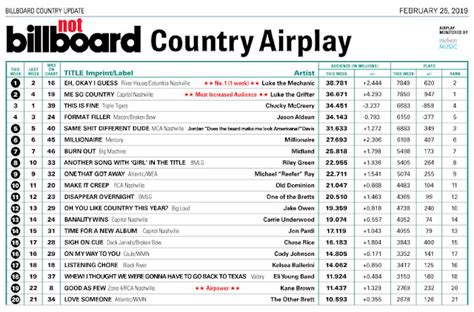 Farce the Music: Honest Billboard Country Chart: Feb. '19