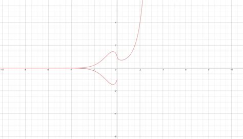 calculus - The graph of $x^x$ - Mathematics Stack Exchange