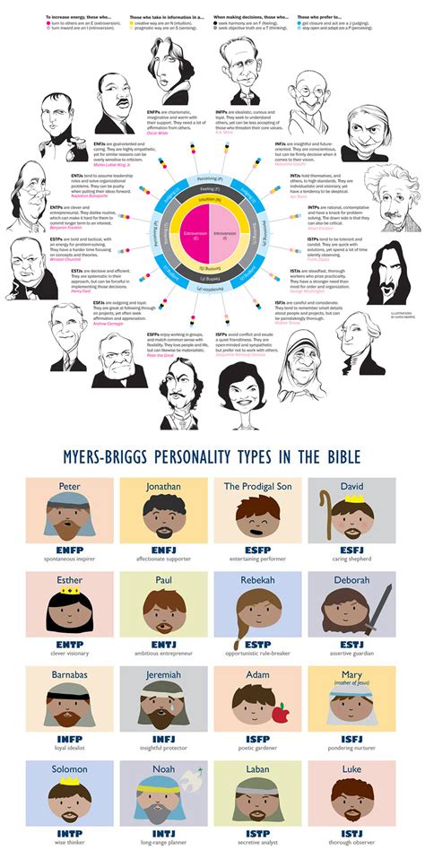 Bible Characters Personality Types