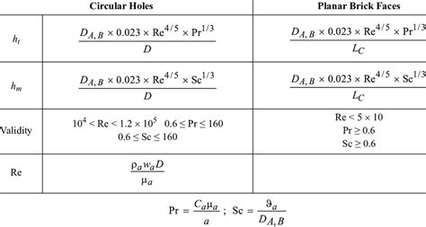 Convective heat and mass transfer coeffi cients | Download Table