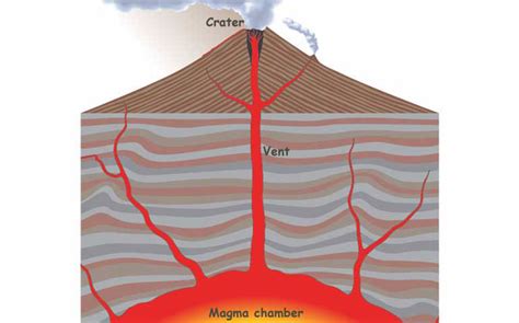 What is magma? Magma is the molten material that feeds a volcano from ...