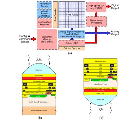 Overview of CIS technology: (a) Typical CMOS Image Sensor Integrated... | Download Scientific ...