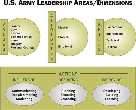 army leaders book template - Amazement Column Fonction