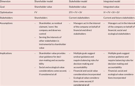 Comparing Corporate Governance Models | Download Scientific Diagram